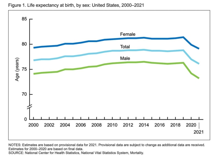 US Life Expectancy Down Three Years in Two Years Greg Wyatt and the