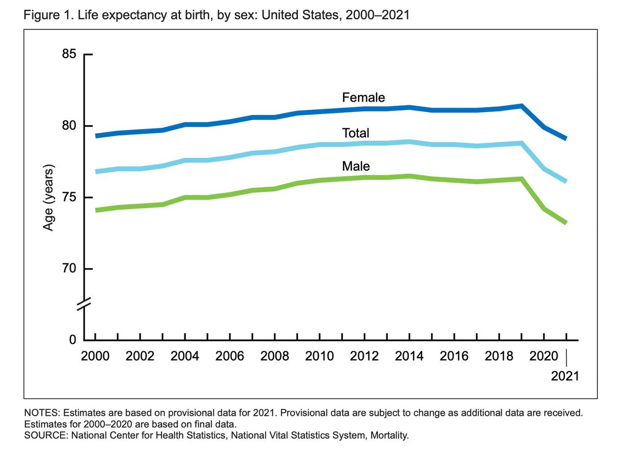 US Life Expectancy Down Three Years in Two Years - Greg Wyatt and the